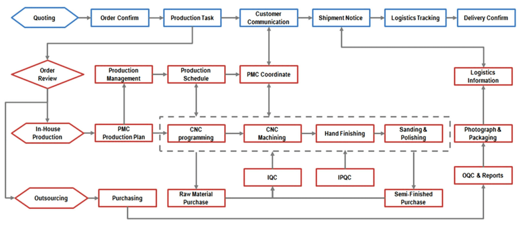 Prototype manufacture flow chart